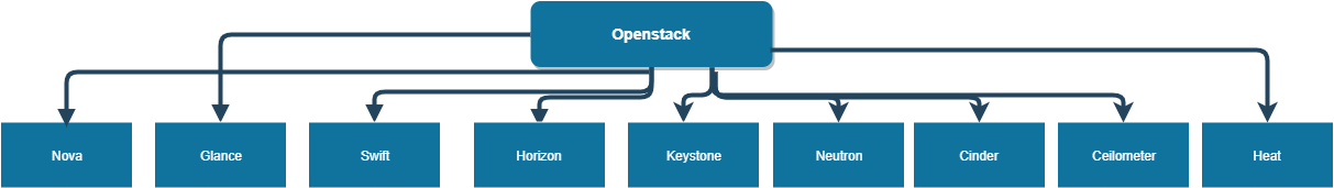 Introduction to Openstack and Best benefits of its Components(v16.0) 2