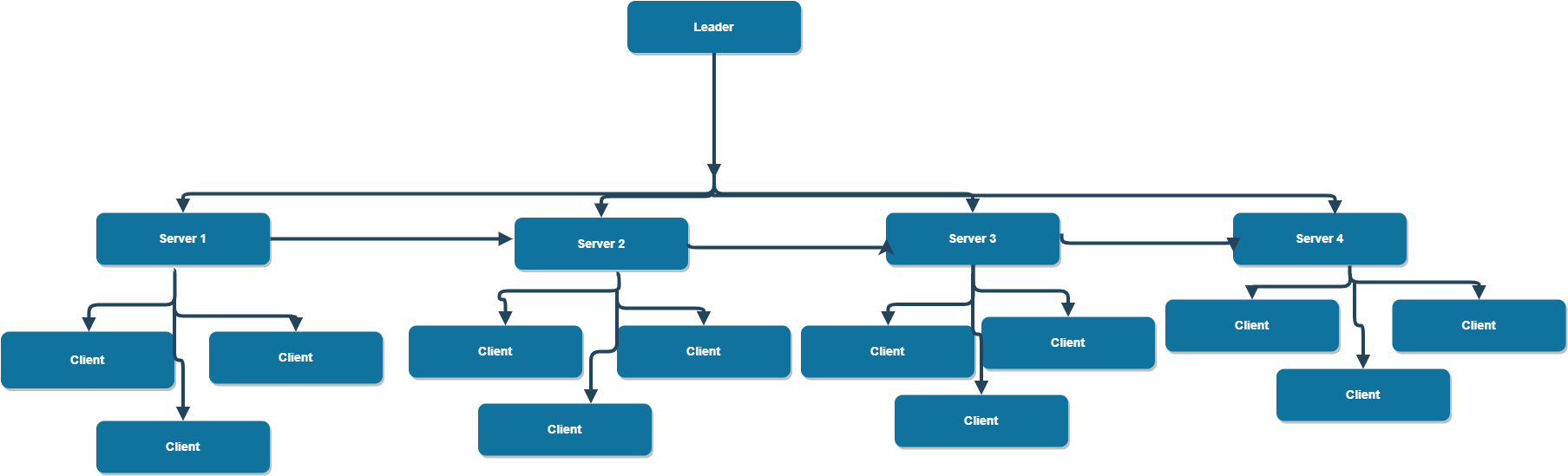 How to Install Apache Zookeeper On Ubuntu 18.04 2