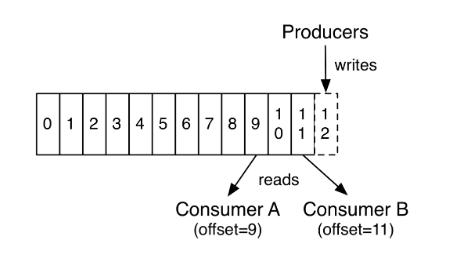 Understanding Kafka Console Producer and Consumer in 10 Easy Steps 2