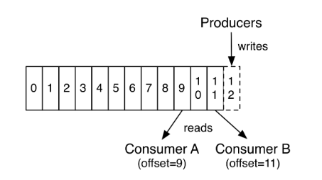 Understanding Kafka Console Producer and Consumer in 10 Easy Steps 7