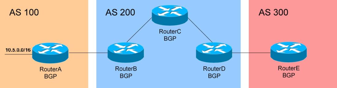 What is BGP (Border Gateway Protocol) | Explained with example 1