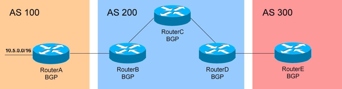 What is BGP (Border Gateway Protocol) | Explained with example 1