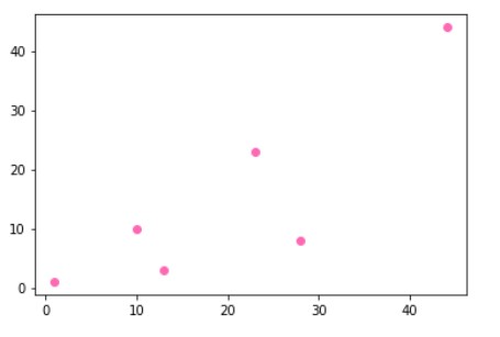 How to Plot Multiple Graphs in Python Using Matplotlib 32