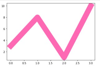 How to Plot Multiple Graphs in Python Using Matplotlib 20