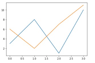 How to Plot Multiple Graphs in Python Using Matplotlib 22