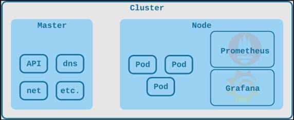 Monitoring Kubernetes Cluster Using Prometheus and Grafana 4