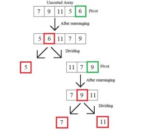 What is the Quick Sort Algorithm [Explained with examples] | CyberITHub