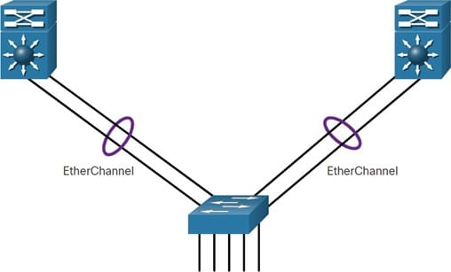 Port Channel Implementation and Troubleshooting on Cisco Switches 2