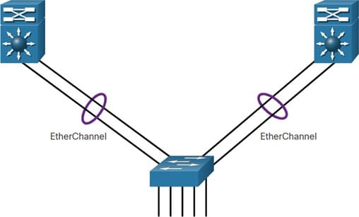 Port Channel Implementation and Troubleshooting on Cisco Switches 4