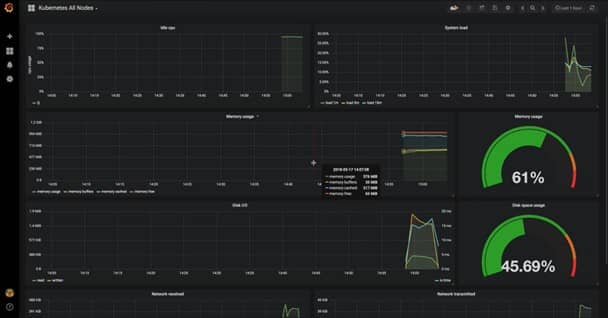 Monitoring Kubernetes Cluster Using Prometheus and Grafana 85