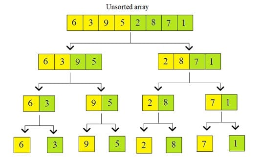 What is Merge Sort Algorithm [Explained with examples] 2