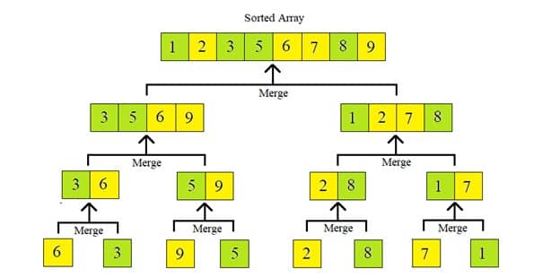 What is Merge Sort Algorithm [Explained with examples] 3