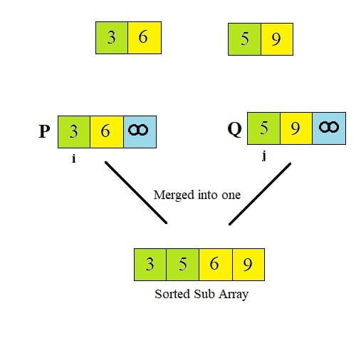 What is Merge Sort Algorithm [Explained with examples] 5