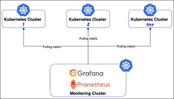 Monitoring Kubernetes Cluster Using Prometheus and Grafana 69