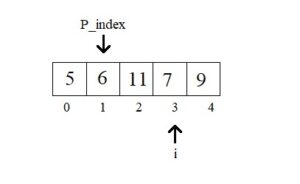 What is the Quick Sort Algorithm [Explained with examples] | CyberITHub