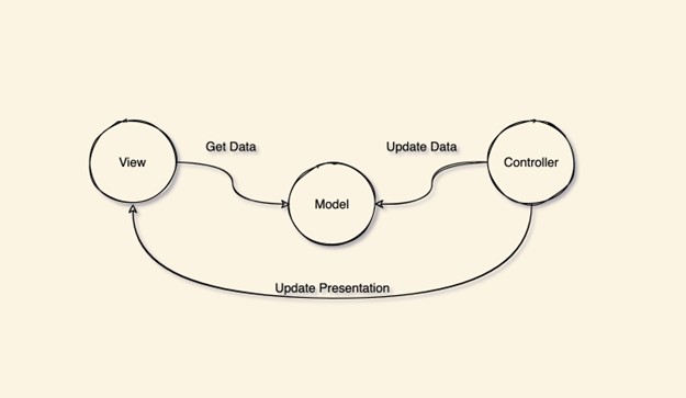 What are MVC, MVP, and MVVM Design Pattern in Flutter ? 2