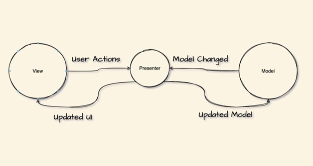 What are MVC, MVP, and MVVM Design Pattern in Flutter ? 4