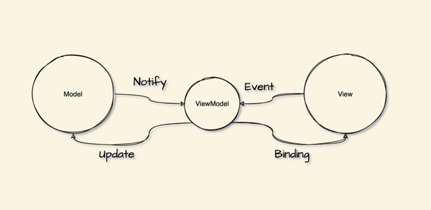 What are MVC, MVP, and MVVM Design Pattern in Flutter ? 3