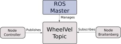 ROS(Robot Operating System): The Infrastructure of Modern Robotics I 11