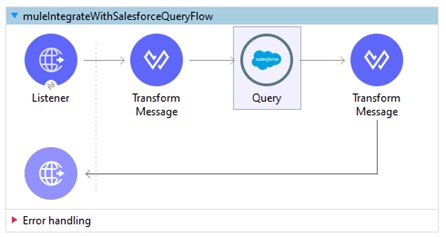 MuleSoft Integration with Salesforce [Explained with examples] 24