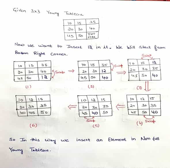 Solved: Young Tableau Problem in Cormen using Java and C++ 3