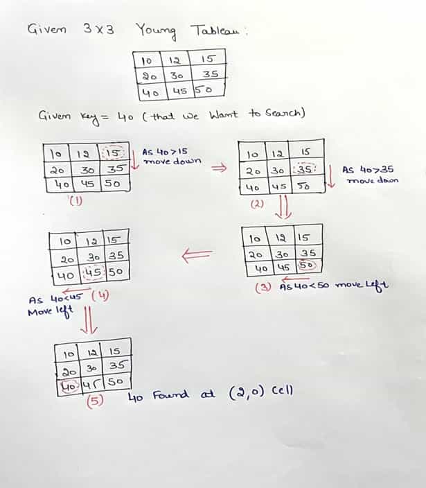 Solved: Young Tableau Problem in Cormen using Java and C++ 4