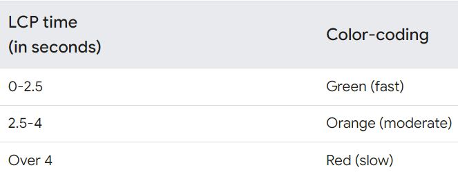 What is Largest Contentful Paint (LCP)? 2